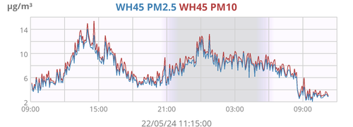 WH45 PM2.5