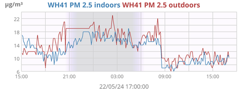 WH41 PM 2.5 indoors