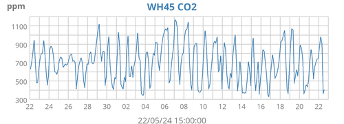 WH45 CO2