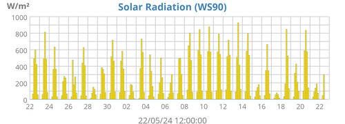 Solar Radiation (WS90)