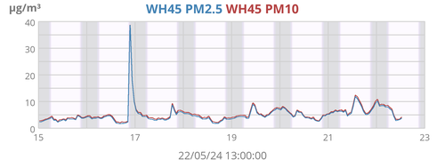 WH45 PM2.5