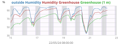 outside Humidity