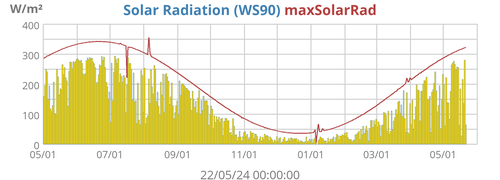 Solar Radiation (WS90)